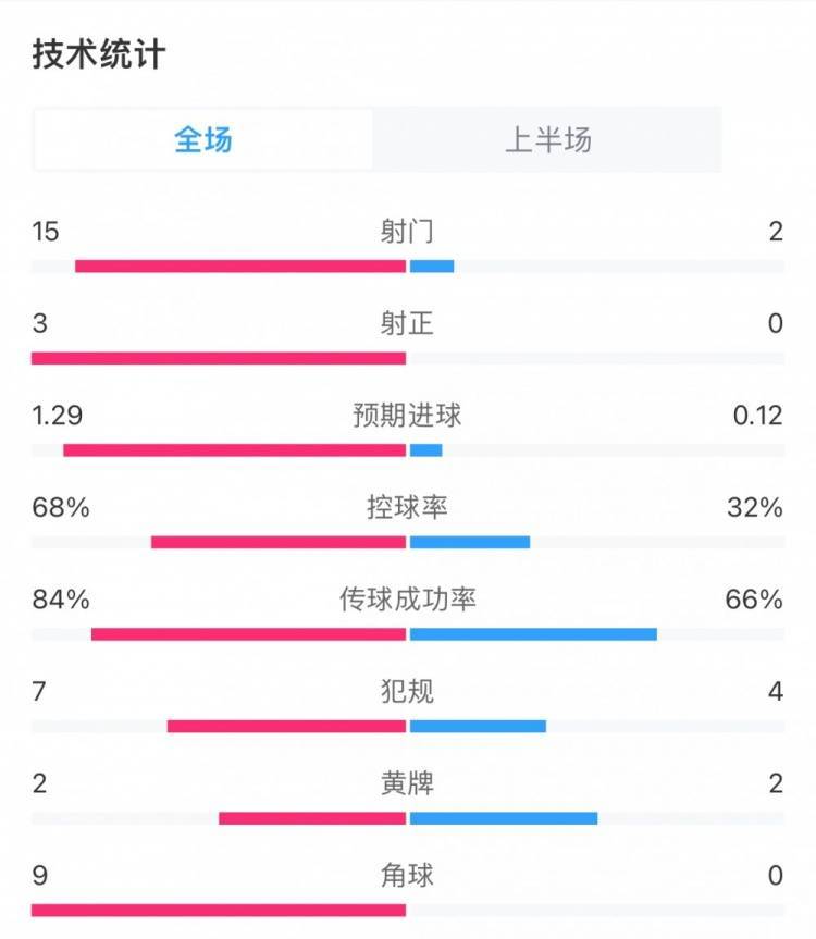 168体育-利物浦对阵曼联半场数据-利物浦狂轰15脚，曼联2次射球0射正