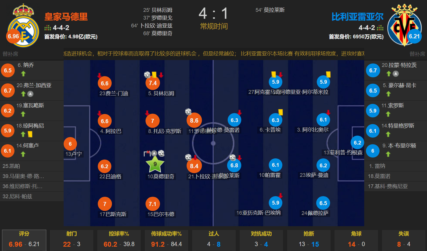 168体育-登顶！魔笛传射 贝林厄姆-罗德里戈破门 迪亚斯一条龙 皇马4-1黄潜