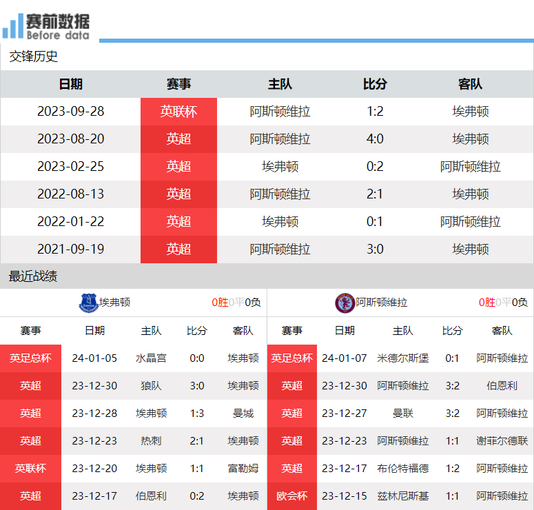 168体育-埃弗顿对阵维拉前瞻-埃弗顿三连败仍不可小觑 维拉客场容易丢分