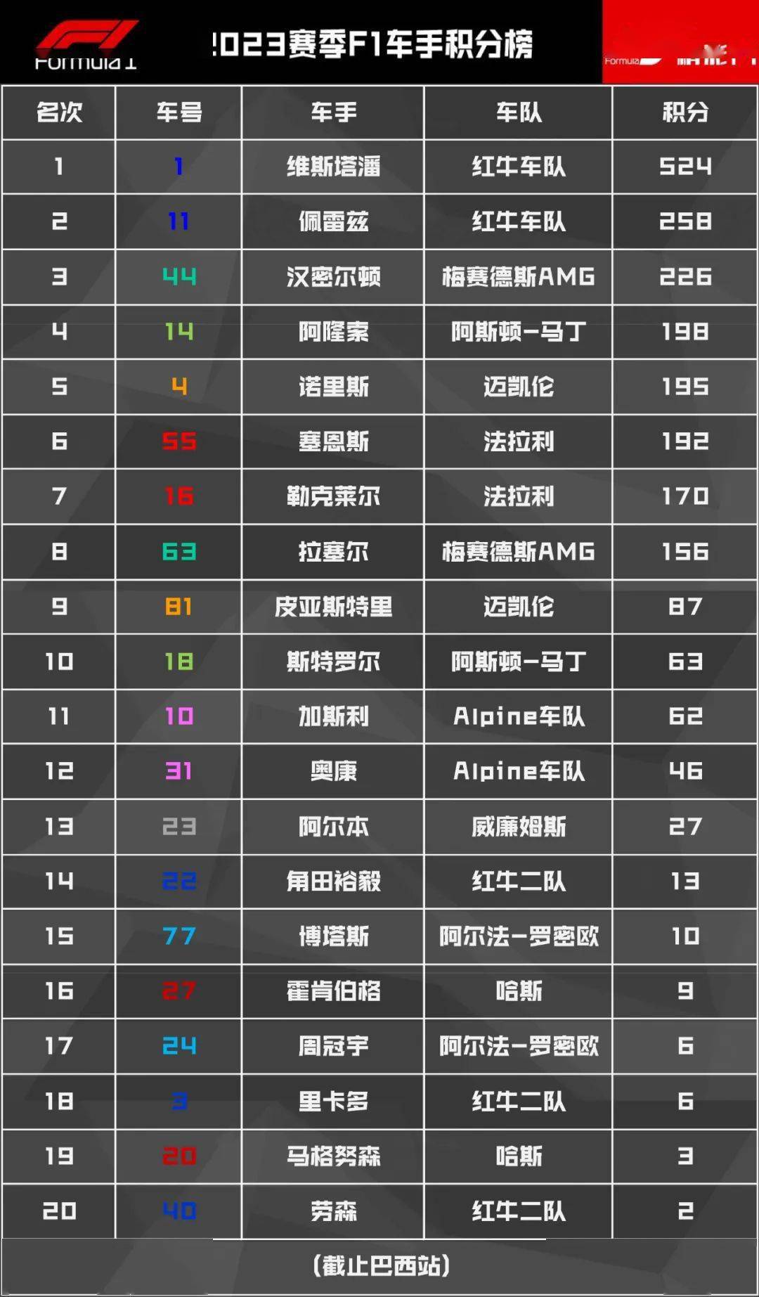 168体育-F1巴西大奖赛-维斯塔潘赛季第17冠 阿隆索登台