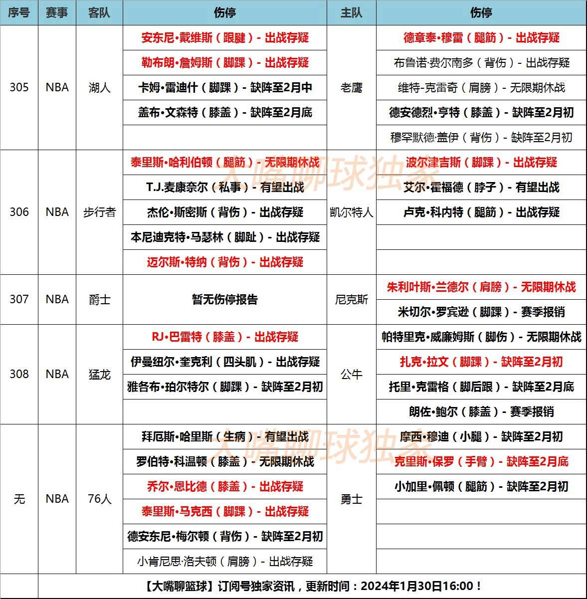 168体育-30日大嘴NBA伤停-湖人双核轻伤存疑，步行者76人伤情严重！