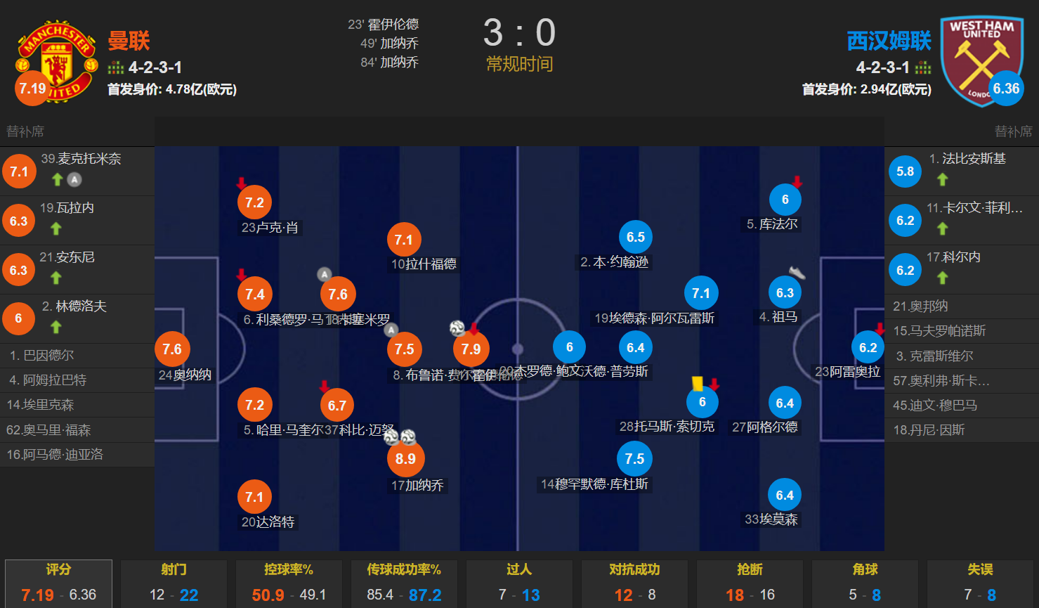 168体育-霍伊伦连场破门 加纳乔双响 利马伤退 曼联3-0西汉姆联升第6