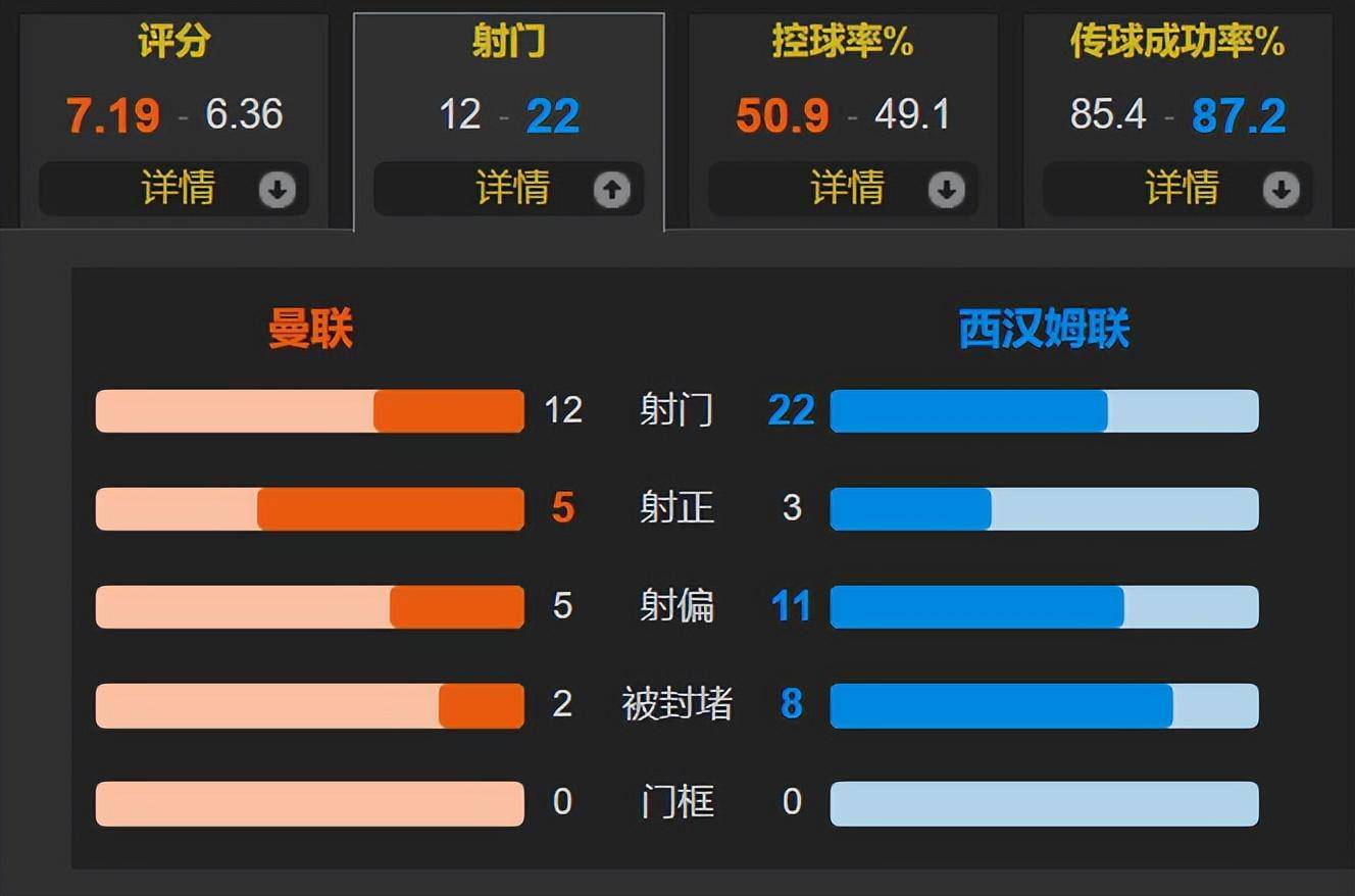 168体育-霍伊伦连场破门 加纳乔双响 利马伤退 曼联3-0西汉姆联升第6