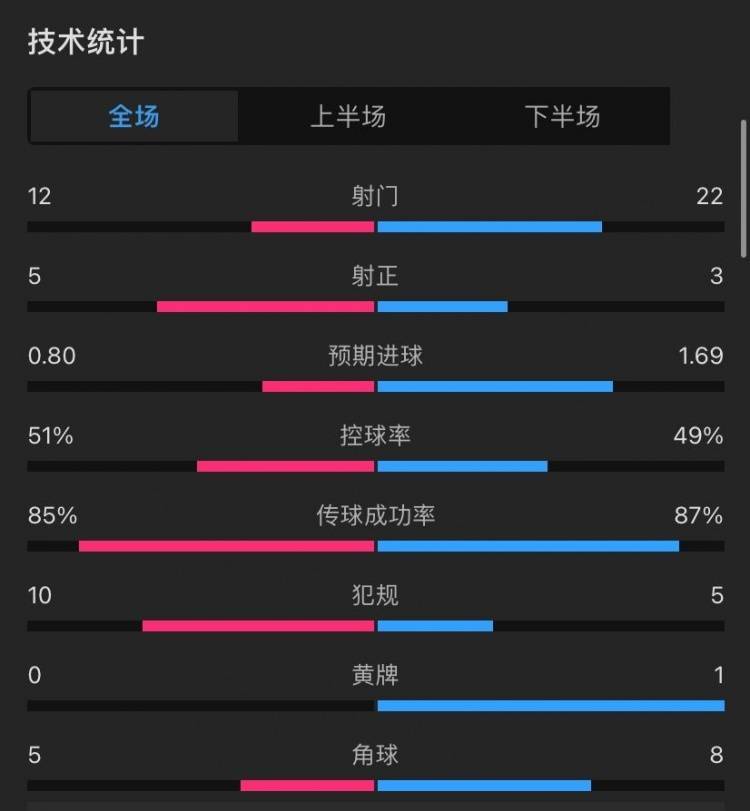 168体育-曼联3-0西汉姆全场数据-射球12-22，射正5-3，控球率55开