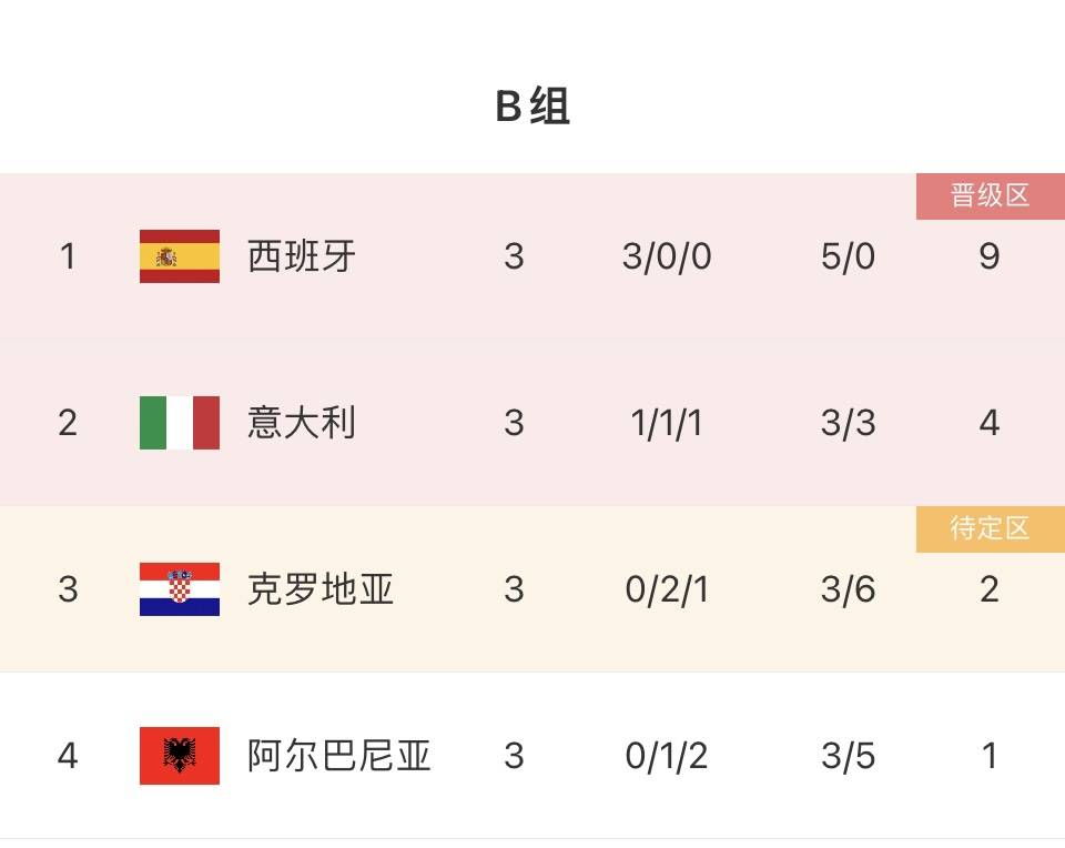 168体育-西班牙一场1-0，保送法国荷兰英格兰升级！8大豪门锁定欧洲杯16强