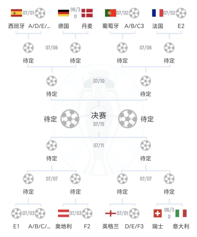 168体育-欧洲杯争冠乱套了！4大热门齐聚，英格兰进天堂半区，有望进决赛
