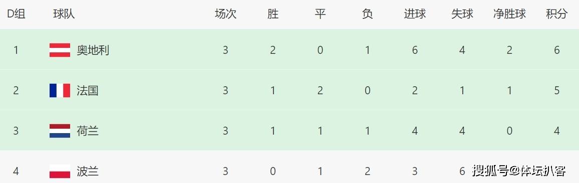 168体育-欧洲杯最强黑马横空出世！力压法国荷兰头名出线，世界第7轰然倒下