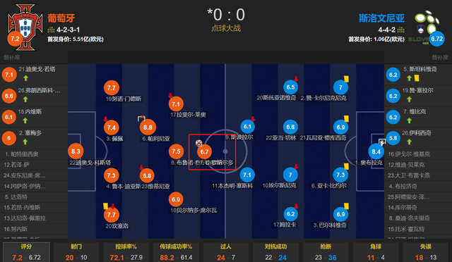 168体育-失绝杀+失点+首发最低分 C罗欧洲杯1/8决赛踢哭了 门将救了他