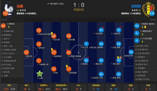 168体育-世界杯罪人成欧洲杯救世主 穆阿尼替补造乌龙 法国1-0比利时升级