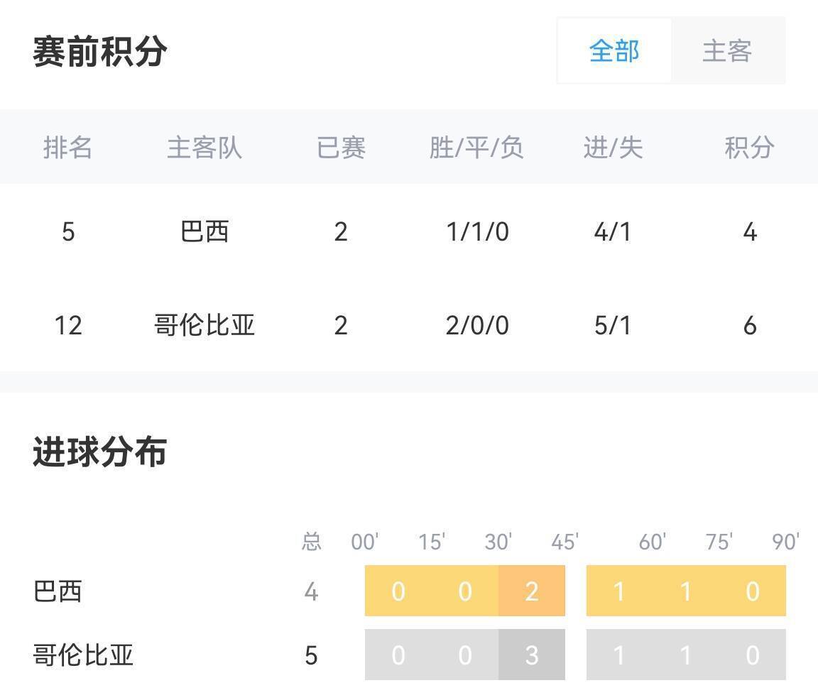 168体育-美洲杯-巴西对阵哥伦比亚首发：维尼修斯、罗德里戈、拉菲尼亚出战