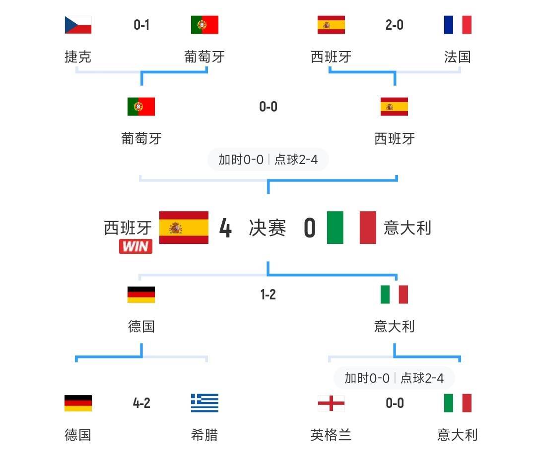 168体育-英西意德法葡！12年欧洲杯8强对阵：西班牙对阵法国 英格兰对阵意大利