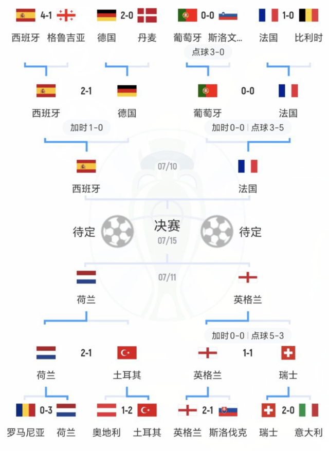 168体育-1-0到1-2！欧洲杯半决赛：西班牙4人缺阵，淘汰法国队就有望夺冠