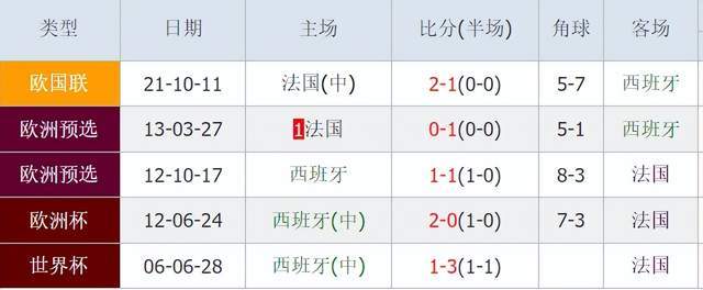 168体育-1-0到1-2！欧洲杯半决赛：西班牙4人缺阵，淘汰法国队就有望夺冠