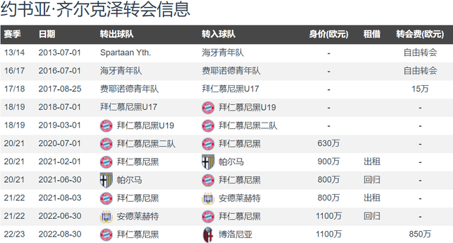 168体育-欧洲杯首秀+即将加盟豪门！曼联截胡米兰 签齐尔克泽达个人协议