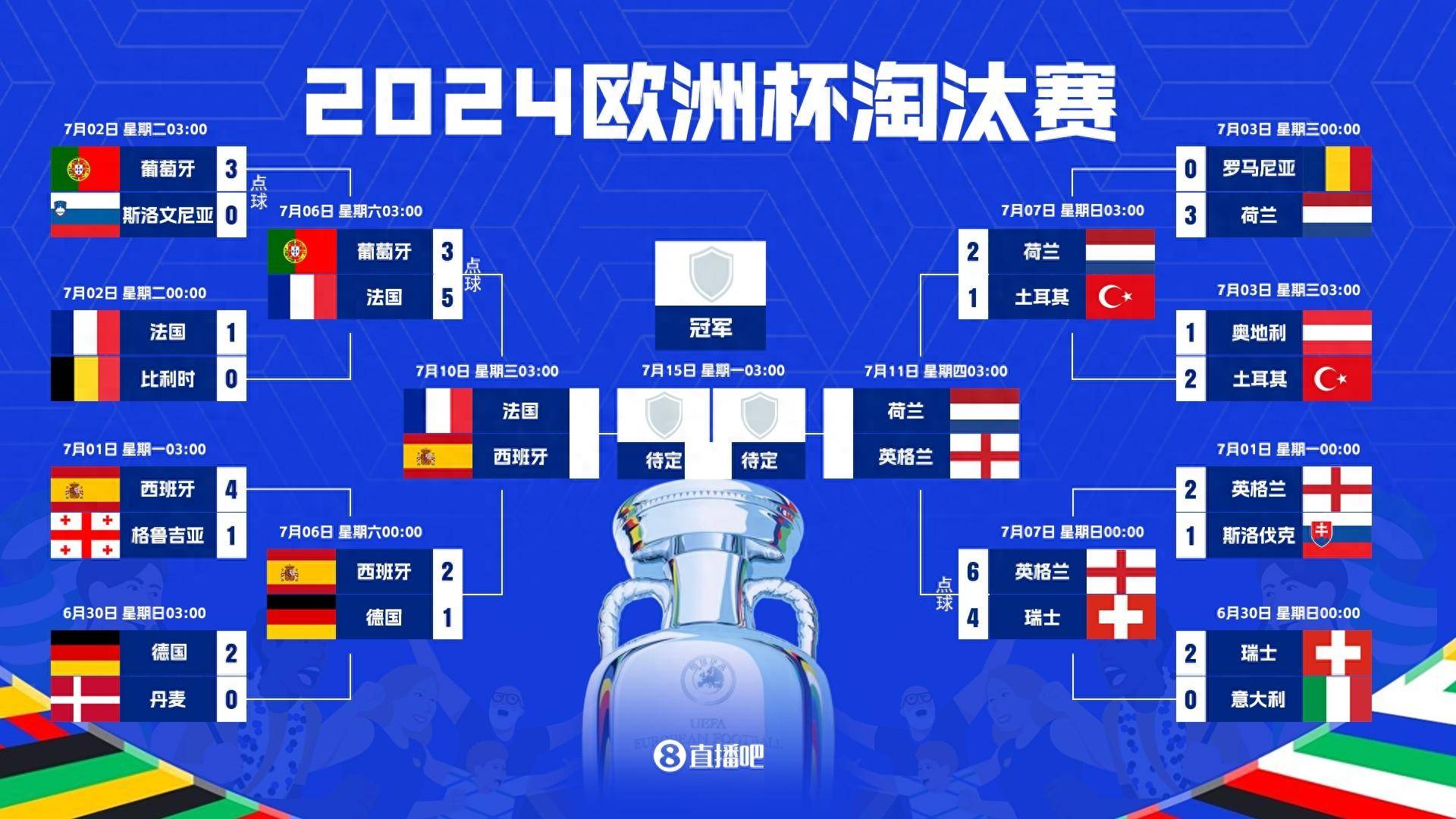 168体育-欧洲杯四强非点球、乌龙破门数量：西班牙10球最多，法国0球垫底