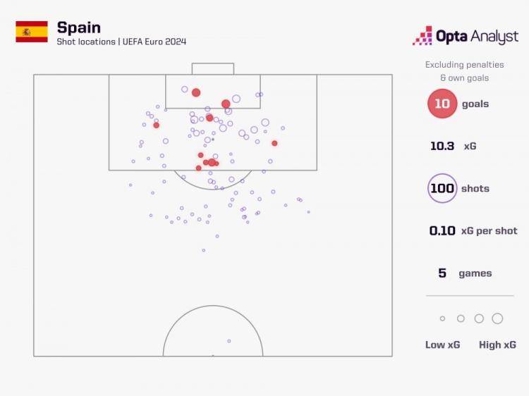 168体育-欧洲杯四强非点球、乌龙破门数量：西班牙10球最多，法国0球垫底