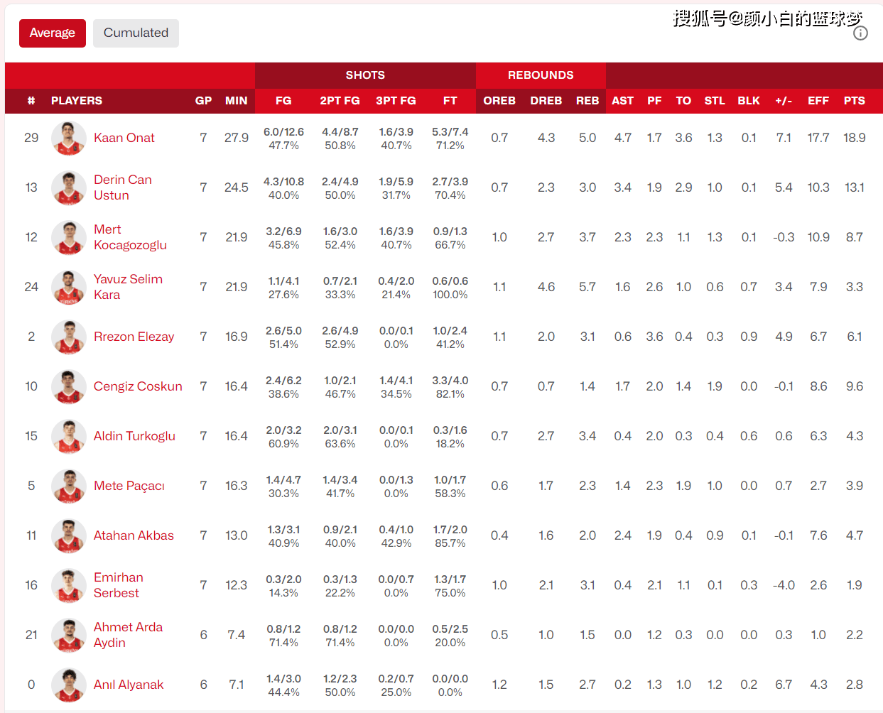 168体育-土耳其金童颜值出圈：5数据全队封王摘铜 入最佳阵容展望NBA前景