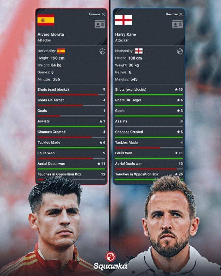 168体育-莫拉塔、凯恩欧洲杯数据：1球1助创造4次机会对阵3球创造5次机会