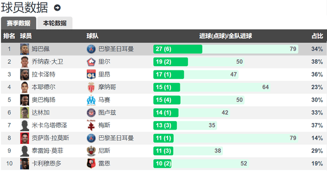 168体育-因伤缺席法甲收官战 姆巴佩法甲数据定格 9年7冠246场191球74助