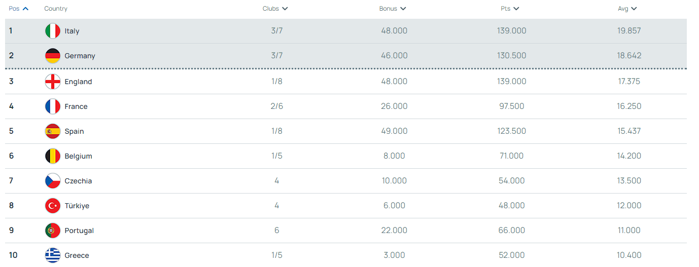 168体育-德甲第六进欧冠？这还要从欧战积分说起……