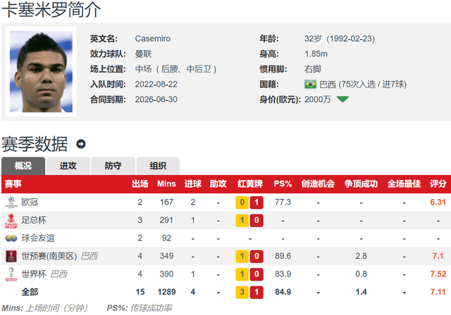 168体育-皇马典礼三中场到英超最差后腰？场均被过2.2次 巴西国家队弃用