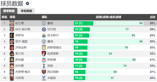 168体育-英超金靴靠量取胜 哈兰德34次错失重大机会冠绝英超 还不如霍伊伦