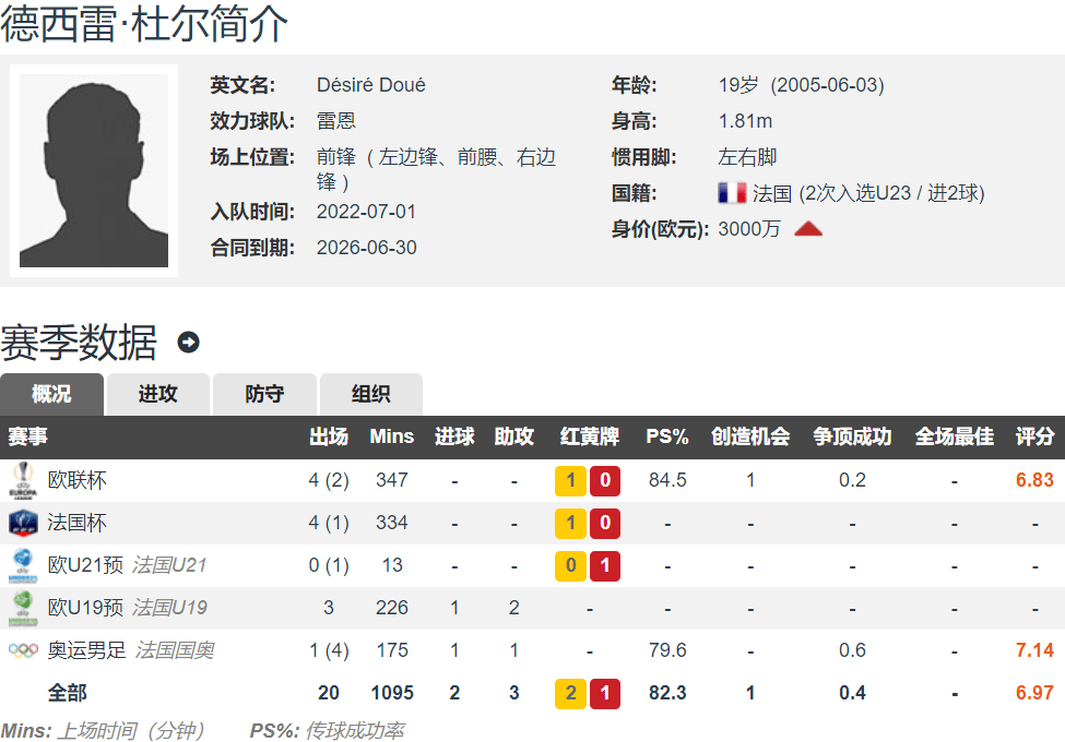 168体育-法甲4球4助6000万欧？罗马诺：巴黎签下雷恩19岁法国前锋杜埃