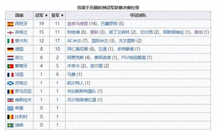 168体育-法甲仅仅1次！欧战夺冠次数：西甲联队33次第一、英超意甲二三