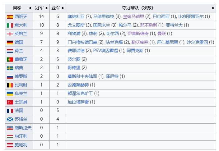 168体育-法甲仅仅1次！欧战夺冠次数：西甲联队33次第一、英超意甲二三