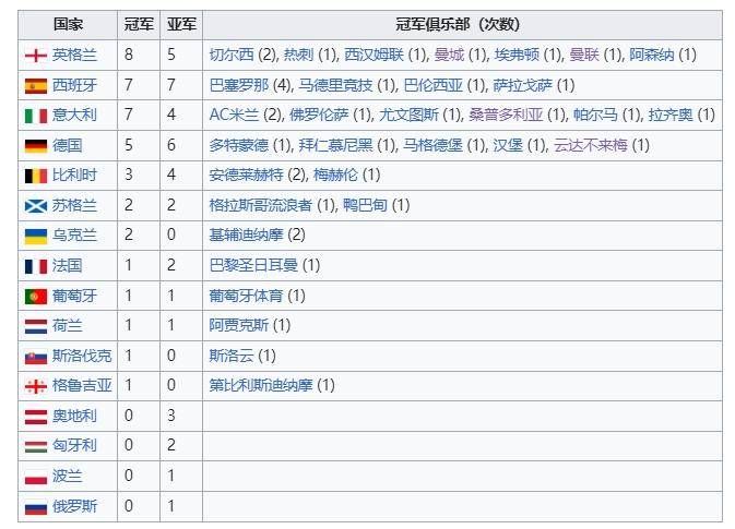 168体育-法甲仅仅1次！欧战夺冠次数：西甲联队33次第一、英超意甲二三