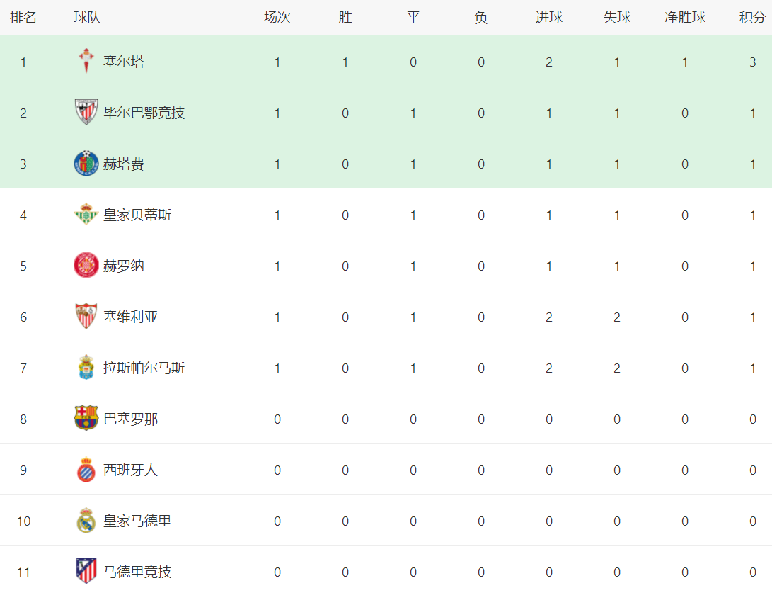 168体育-西甲最新积分战报：塞尔塔2-1绝杀，塞维利亚客场丢分