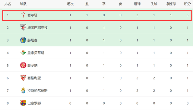 168体育-一场2-1！让西甲榜首易主，弱旅主场绝杀登顶，37岁巴萨苦主破门