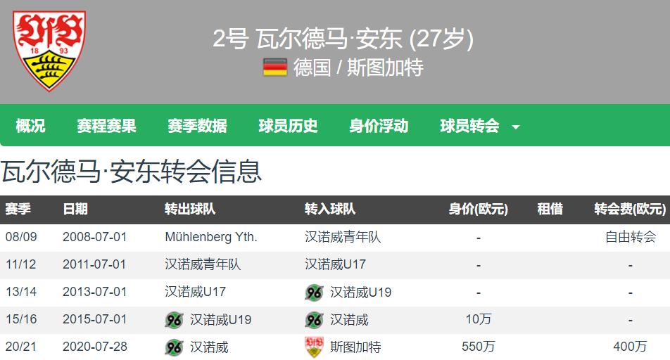 168体育-德甲挖掘机！多特官宣2250万欧签下斯图加特中卫安东