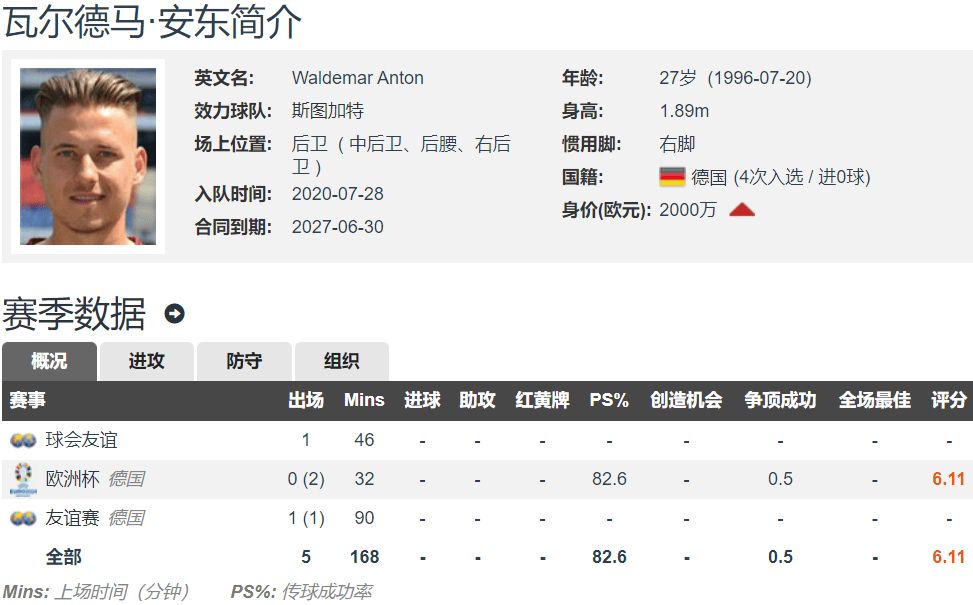 168体育-德甲挖掘机！多特官宣2250万欧签下斯图加特中卫安东