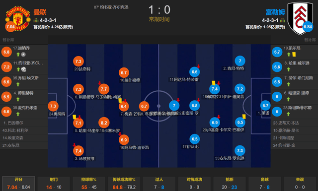 168体育-开门大吉！英超揭幕战-曼联1-0富勒姆 齐尔克泽首秀+首球+首胜