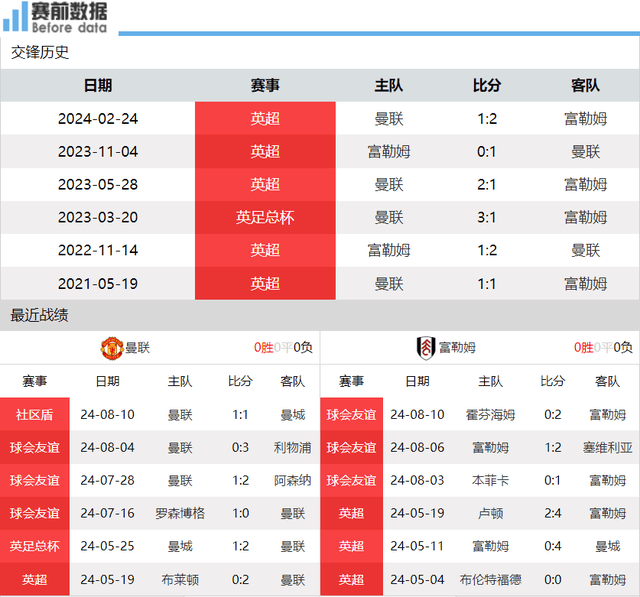 168体育-曼联对阵富勒姆前瞻：英超新赛季首轮首场 滕哈赫吹响藤甲兵号角