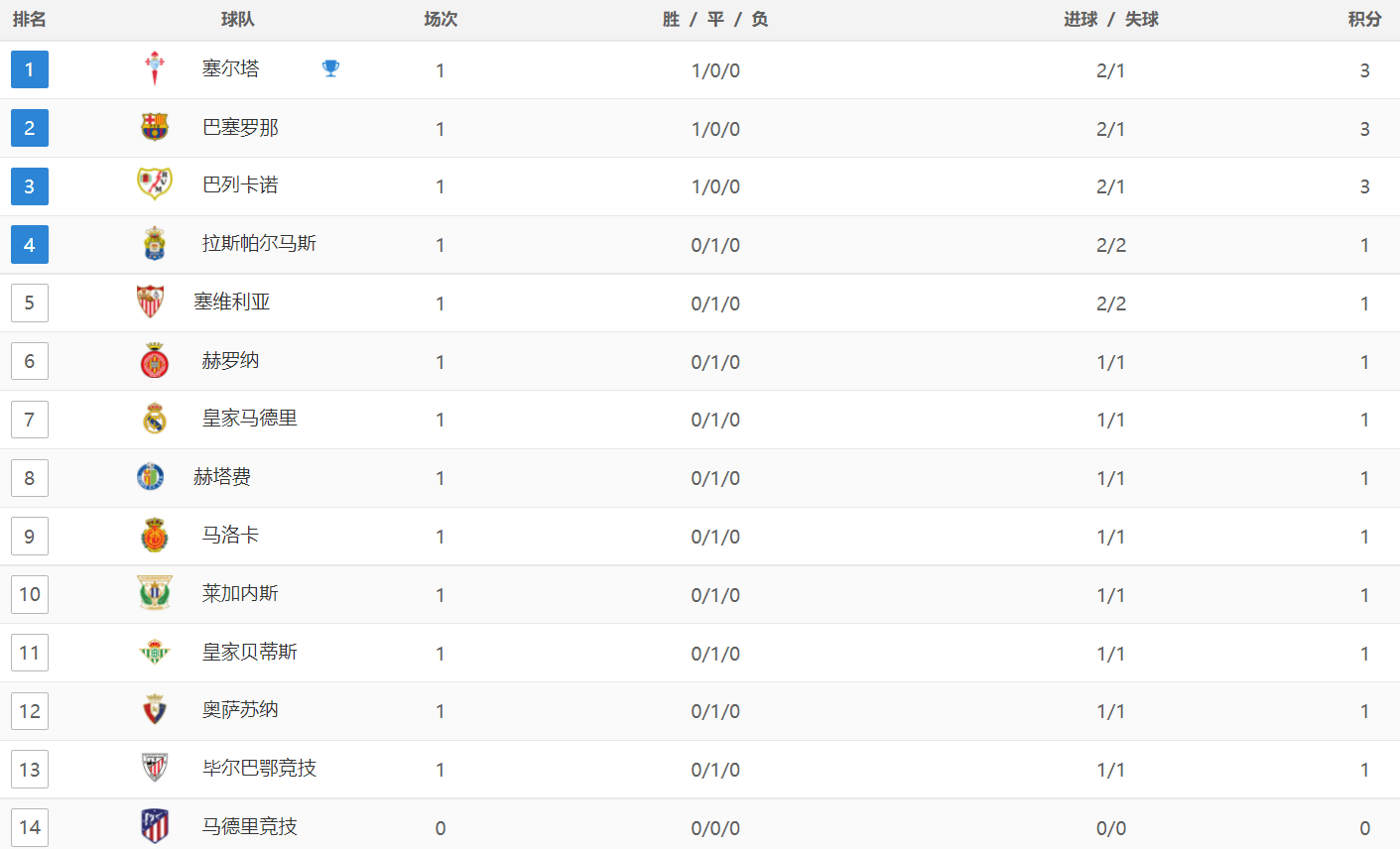 168体育-西甲最新积分战报：卫冕冠军意外丢分，皇家社会主场爆冷