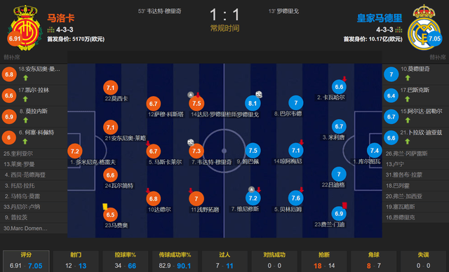 168体育-姆巴佩哑火 皇马西甲首轮就丢分 客场1-1马洛卡 暴露联队大短板