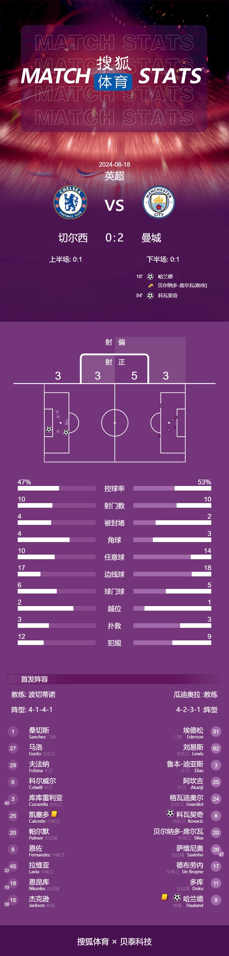 168体育-英超-哈兰德破门科瓦契奇破旧主 曼城2-0客胜切尔西