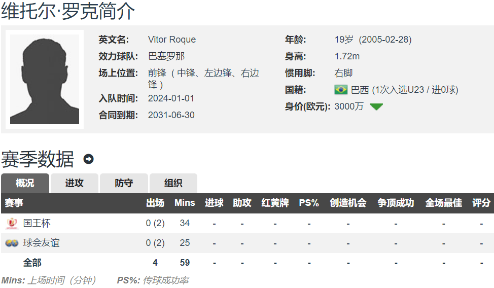 168体育-西甲：巴萨今夏出售罗克收到2份报价 贝蒂斯租借2年 葡体3000万欧