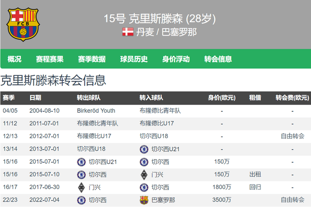 168体育-京多安第二！巴萨对克里斯滕森标价2500万欧 英超2大big6关注