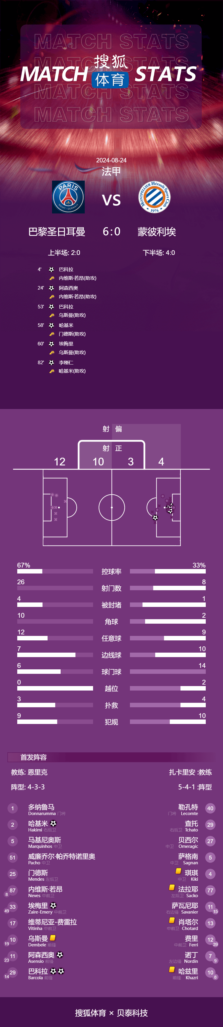 168体育-法甲-巴尔科拉双响李刚仁连场破门 巴黎6-0蒙彼利埃