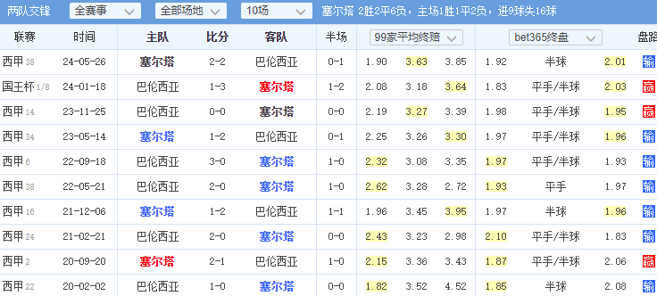 168体育-西甲《塞尔塔对阵 瓦伦西亚》西甲《塞维利亚 对阵 比利亚雷》