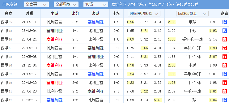 168体育-西甲《塞尔塔对阵 瓦伦西亚》西甲《塞维利亚 对阵 比利亚雷》