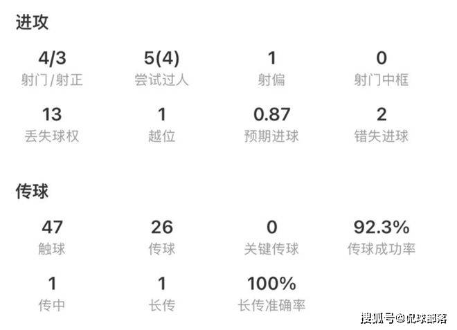 168体育-2次失良机，西甲2轮0球！姆巴佩把伯纳乌首秀搞砸，沦为皇马累赘