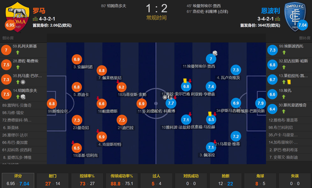 168体育-穆里尼奥离去，罗马原形毕露？1-2恩波利 2轮意甲拿1分 太差劲