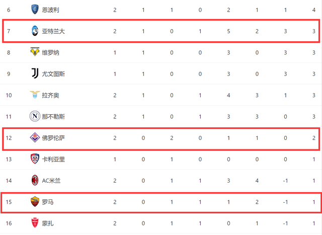 168体育-1-2！0-0！意甲一夜3场大冷：罗马主场首败，亚特兰大被逆转