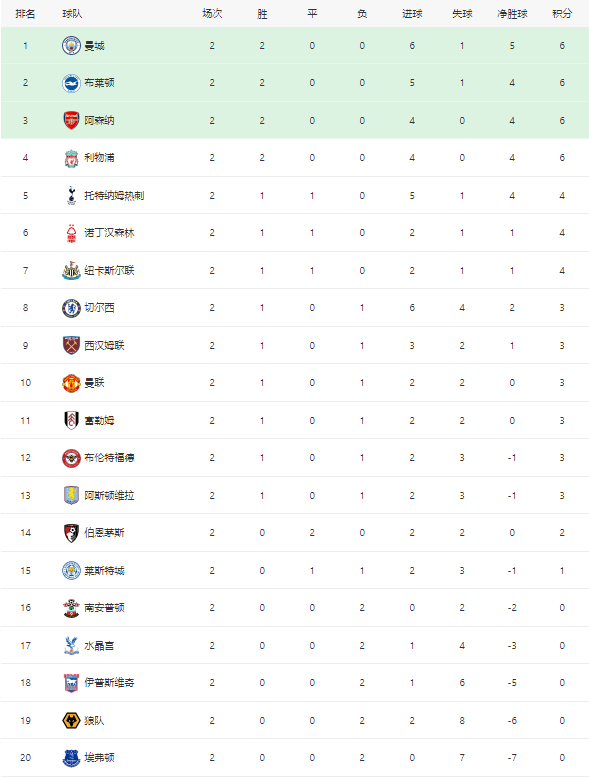 168体育-英超最新积分榜：利物浦轻取开局2连赢，切尔西轰6球客场狂飙！