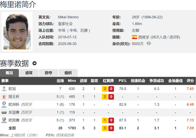 168体育-阿森纳英超争冠最后拼图 官宣3700万欧签欧洲杯冠军中场梅里诺