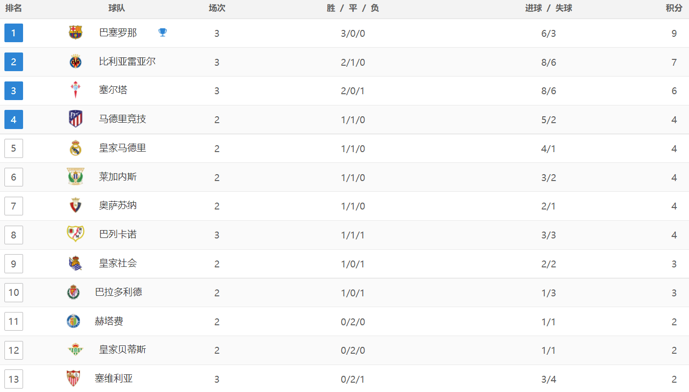 168体育-西甲最新积分战报：塞维利亚3场0胜，巴萨逆袭9分领跑